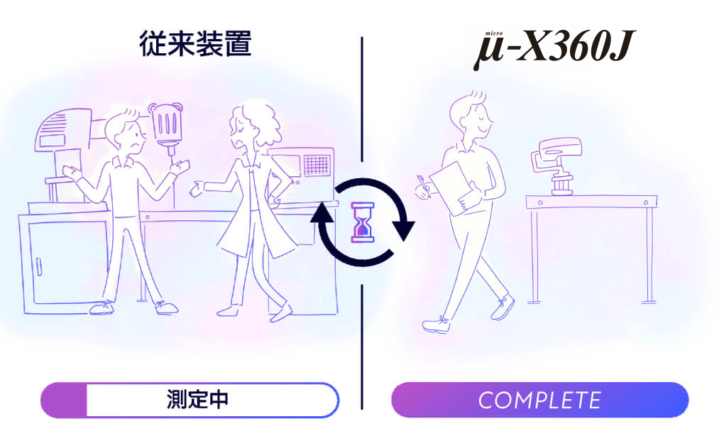 計測時間は従来の1/10